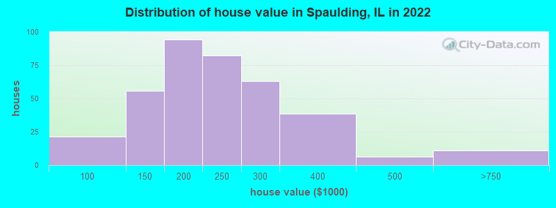 Distribution of house value in Spaulding, IL in 2019