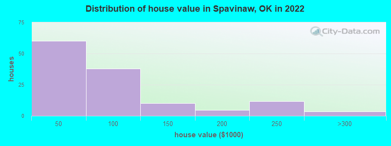 Distribution of house value in Spavinaw, OK in 2022