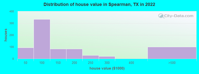 Distribution of house value in Spearman, TX in 2022