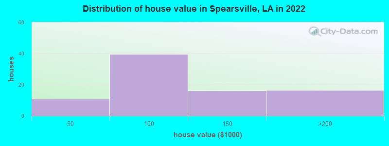 Distribution of house value in Spearsville, LA in 2022