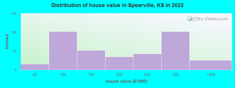 Distribution of house value in Spearville, KS in 2022