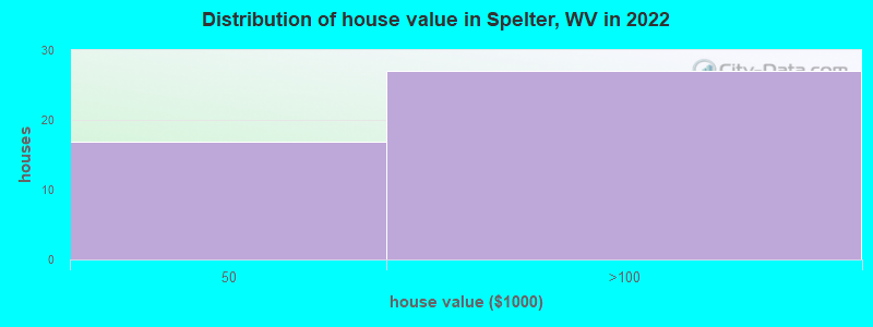 Distribution of house value in Spelter, WV in 2022