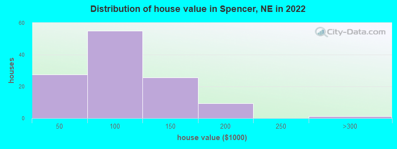 Distribution of house value in Spencer, NE in 2019