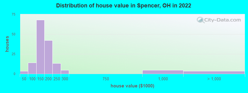 Distribution of house value in Spencer, OH in 2022