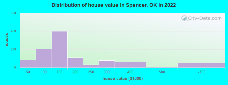Distribution of house value in Spencer, OK in 2022