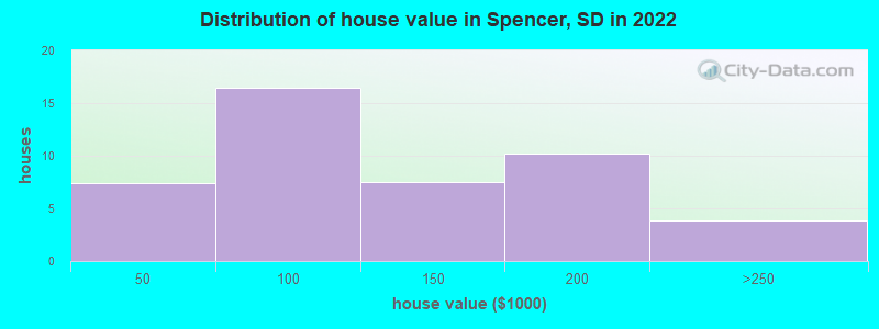 Distribution of house value in Spencer, SD in 2022