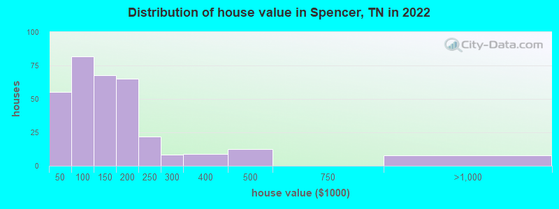 Distribution of house value in Spencer, TN in 2021