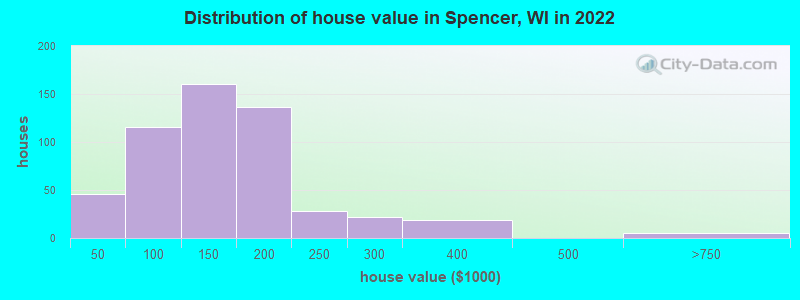 Distribution of house value in Spencer, WI in 2019