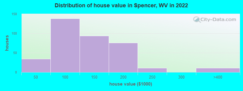Distribution of house value in Spencer, WV in 2019