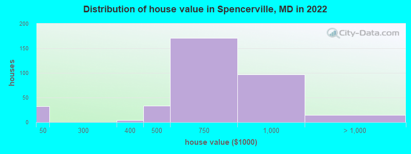 Distribution of house value in Spencerville, MD in 2022