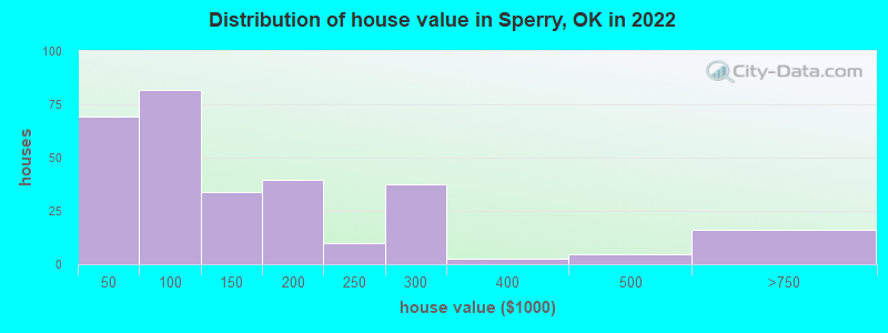 Distribution of house value in Sperry, OK in 2022
