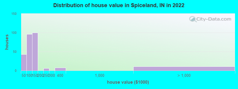 Distribution of house value in Spiceland, IN in 2022