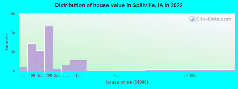 Distribution of house value in Spillville, IA in 2022