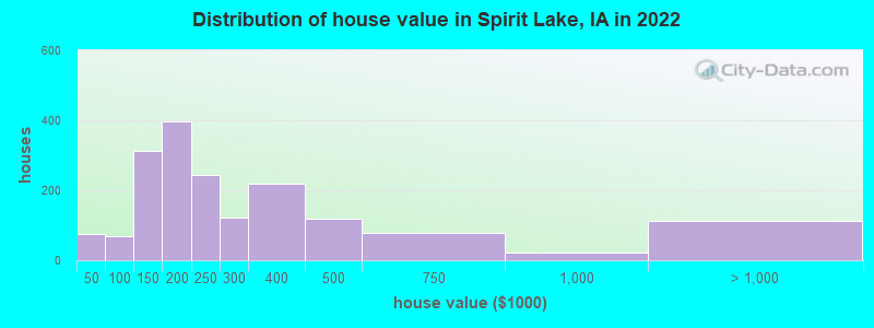 Distribution of house value in Spirit Lake, IA in 2019