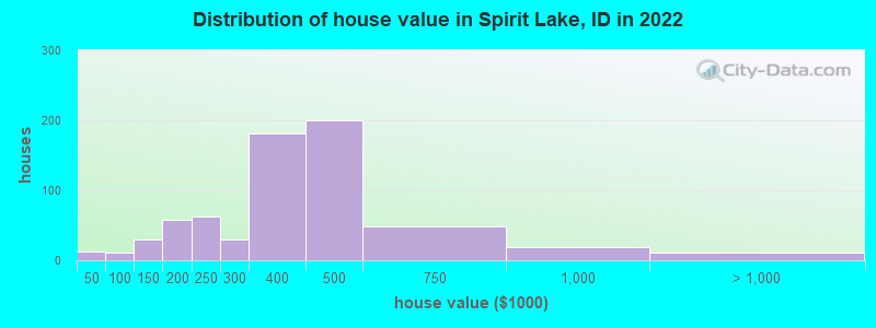 Distribution of house value in Spirit Lake, ID in 2022