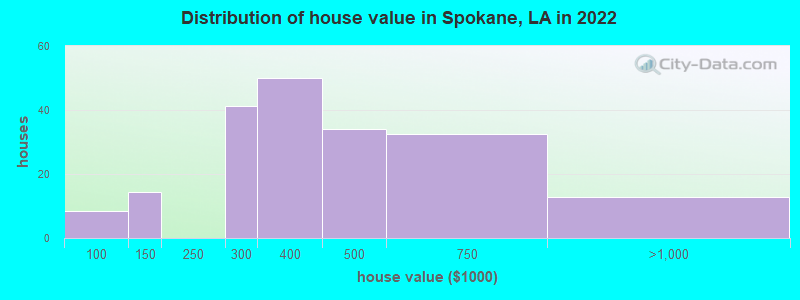 Distribution of house value in Spokane, LA in 2022
