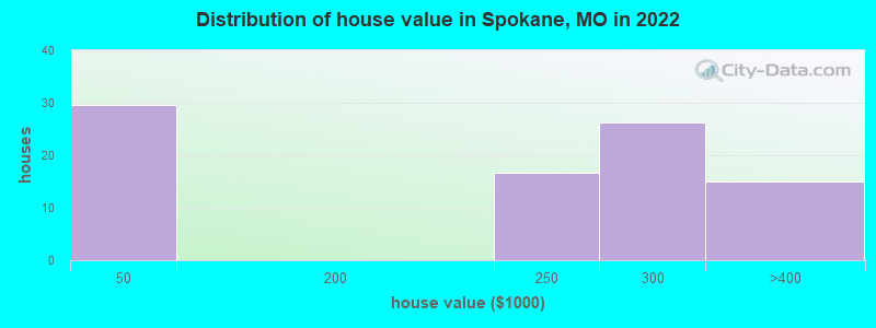 Distribution of house value in Spokane, MO in 2022