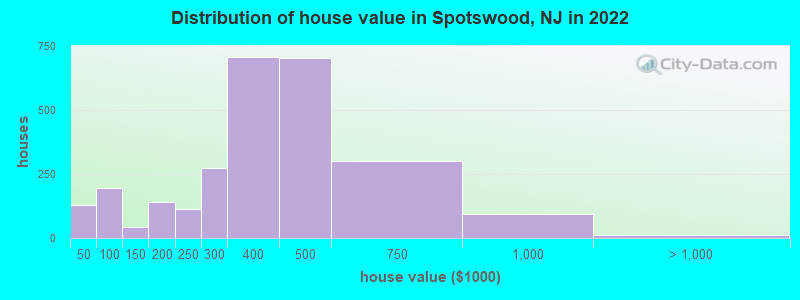 Distribution of house value in Spotswood, NJ in 2022