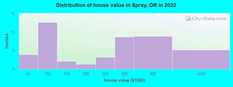 Distribution of house value in Spray, OR in 2022