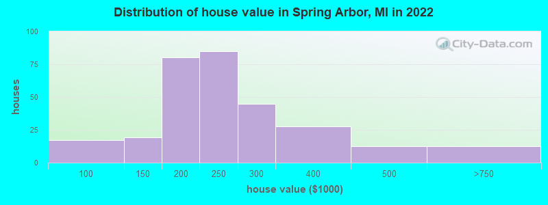 Distribution of house value in Spring Arbor, MI in 2019