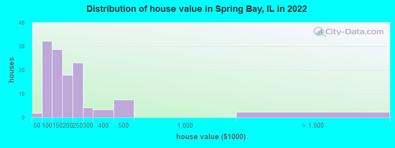Distribution of house value in Spring Bay, IL in 2022