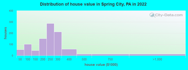 Distribution of house value in Spring City, PA in 2021