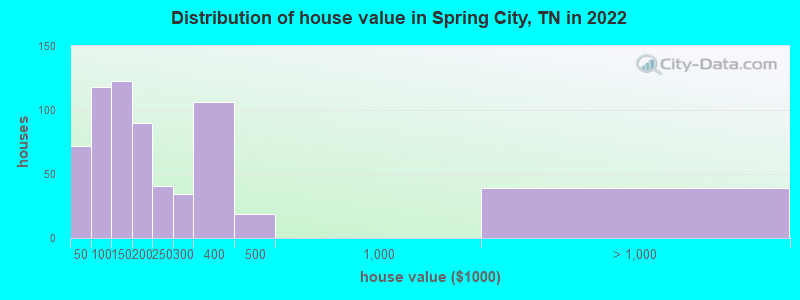 Distribution of house value in Spring City, TN in 2021