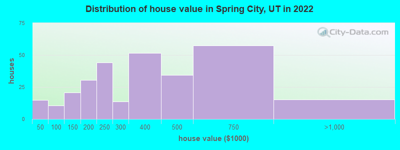 Distribution of house value in Spring City, UT in 2019