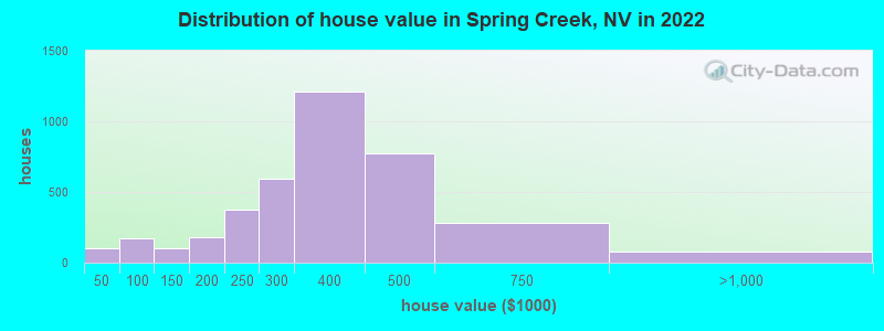 Distribution of house value in Spring Creek, NV in 2022