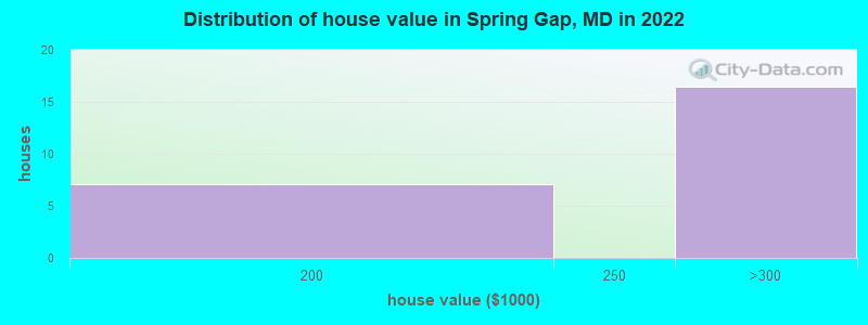 Distribution of house value in Spring Gap, MD in 2022