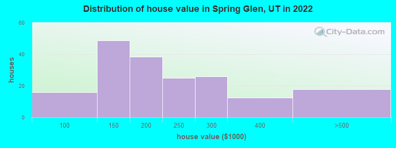 Distribution of house value in Spring Glen, UT in 2022
