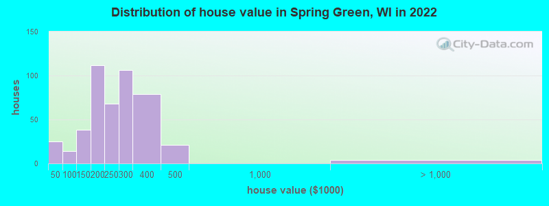 Distribution of house value in Spring Green, WI in 2022