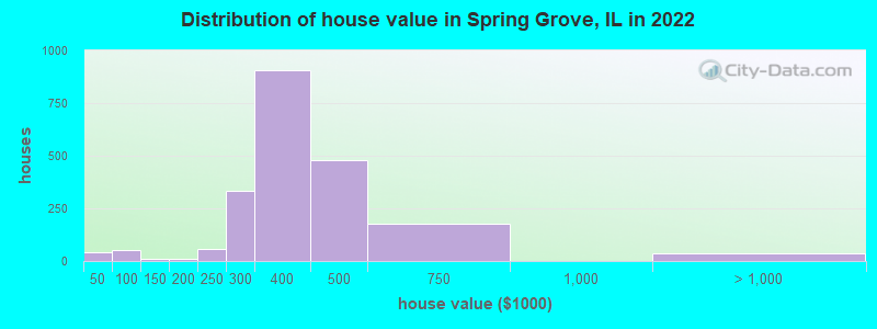 Distribution of house value in Spring Grove, IL in 2022