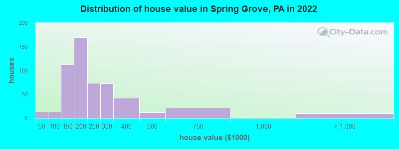 Distribution of house value in Spring Grove, PA in 2019