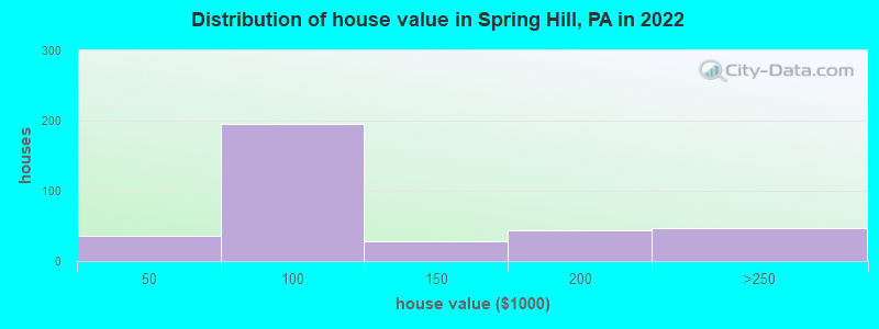 Distribution of house value in Spring Hill, PA in 2022