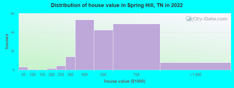 Distribution of house value in Spring Hill, TN in 2019