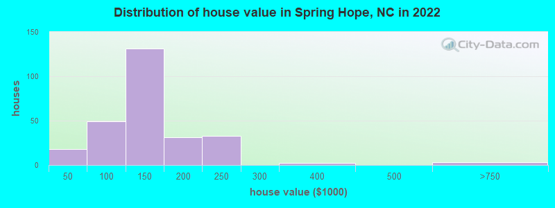 Distribution of house value in Spring Hope, NC in 2022