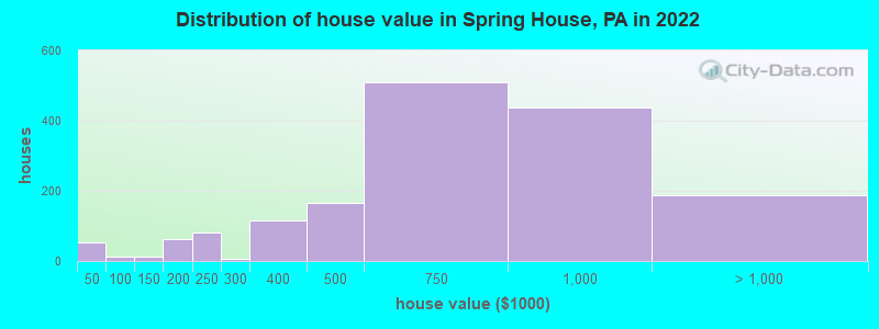 Distribution of house value in Spring House, PA in 2022