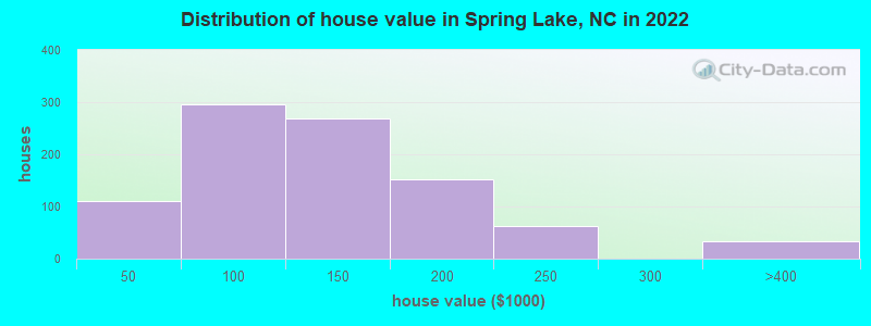 Distribution of house value in Spring Lake, NC in 2019