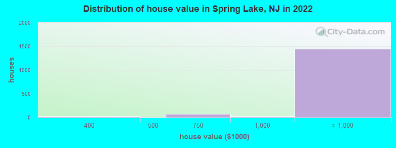 Distribution of house value in Spring Lake, NJ in 2019