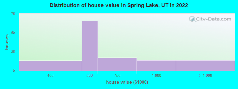 Distribution of house value in Spring Lake, UT in 2022