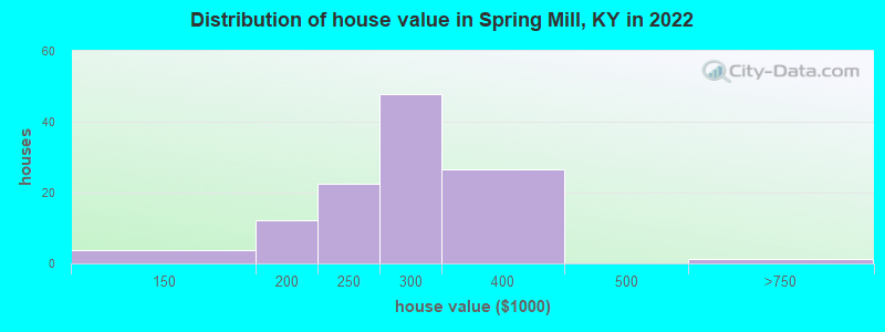 Distribution of house value in Spring Mill, KY in 2022