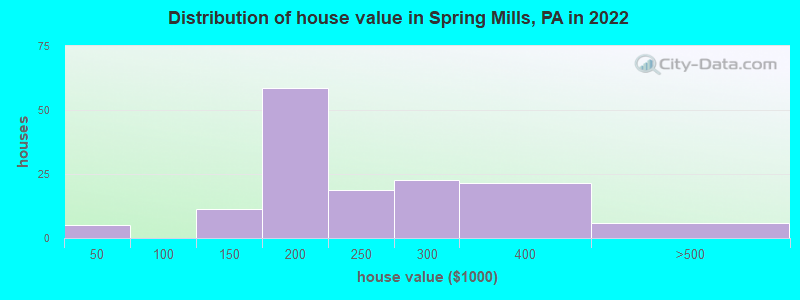 Distribution of house value in Spring Mills, PA in 2022