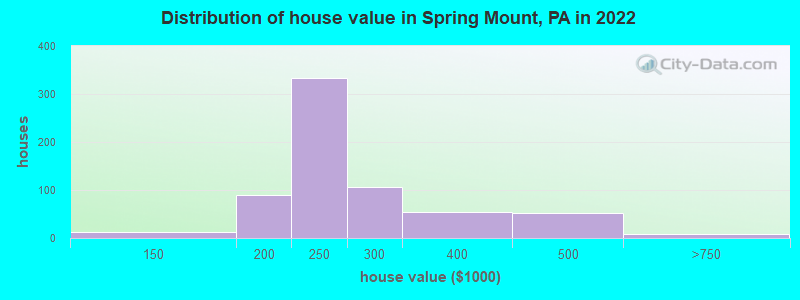 Distribution of house value in Spring Mount, PA in 2019