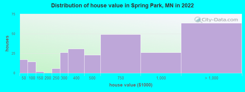 Distribution of house value in Spring Park, MN in 2022