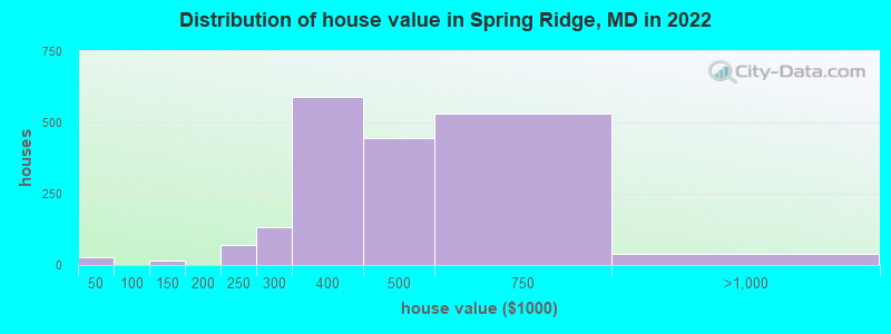 Distribution of house value in Spring Ridge, MD in 2022