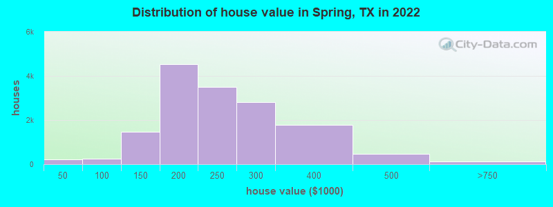Distribution of house value in Spring, TX in 2019