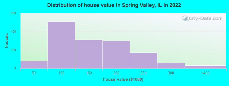 Distribution of house value in Spring Valley, IL in 2022