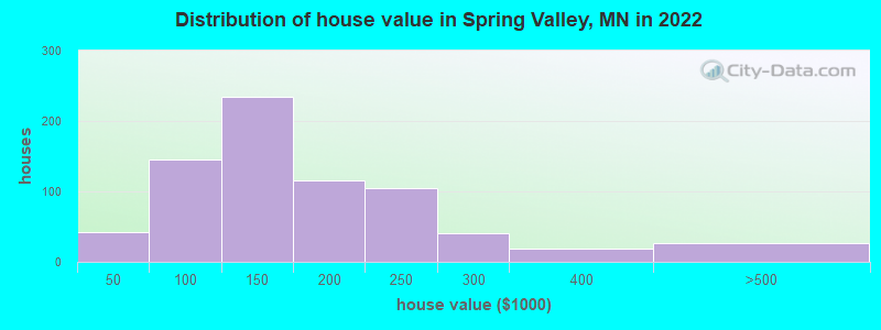 Distribution of house value in Spring Valley, MN in 2022