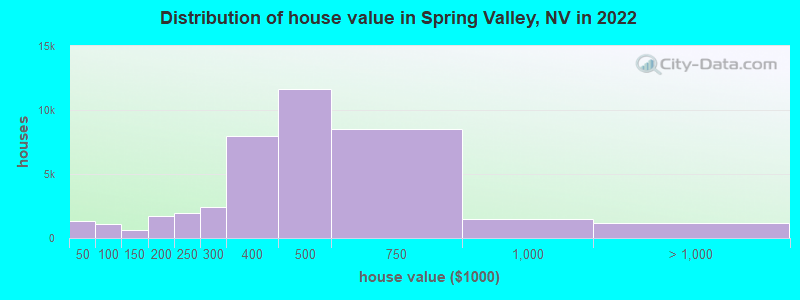 Distribution of house value in Spring Valley, NV in 2021